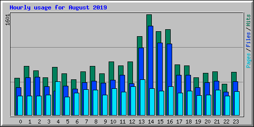 Hourly usage for August 2019