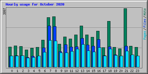 Hourly usage for October 2020