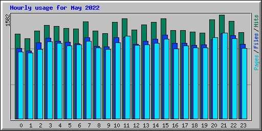 Hourly usage for May 2022