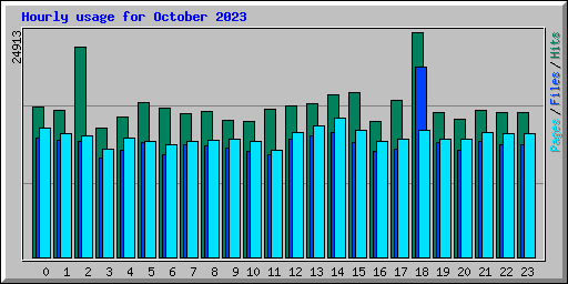 Hourly usage for October 2023